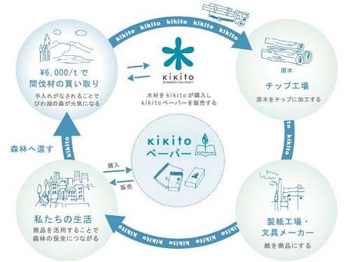 kikito イラスト図